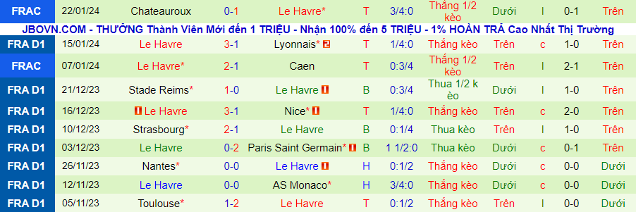 Nhận định Lorient vs Le Havre, lúc 21h00 ngày 28/1 - Ảnh 1