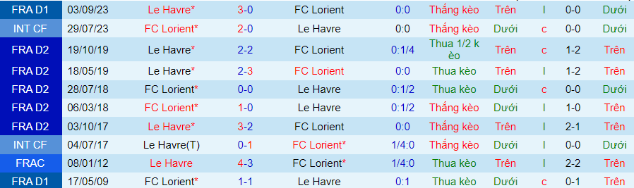 Nhận định Lorient vs Le Havre, lúc 21h00 ngày 28/1 - Ảnh 3