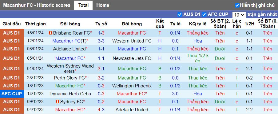 Nhận định Macarthur vs Perth Glory, 13h00 ngày 28/1 - Ảnh 1