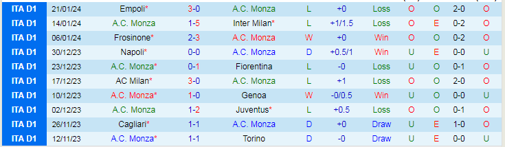 Nhận định Monza vs Sassuolo, lúc 21h00 ngày 28/1 - Ảnh 1