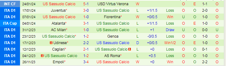 Nhận định Monza vs Sassuolo, lúc 21h00 ngày 28/1 - Ảnh 2