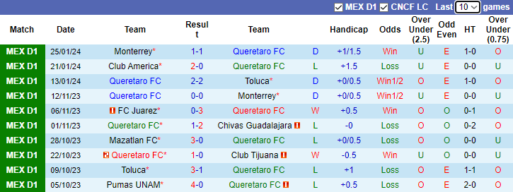 Nhận định Queretaro vs Tigres UANL, 10h00 ngày 29/1 - Ảnh 1