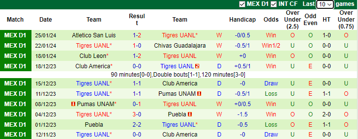 Nhận định Queretaro vs Tigres UANL, 10h00 ngày 29/1 - Ảnh 2