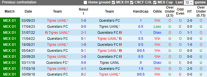 Nhận định Queretaro vs Tigres UANL, 10h00 ngày 29/1 - Ảnh 3
