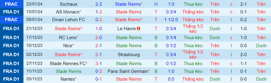 Nhận định Reims vs Nantes, lúc 21h00 ngày 28/1 - Ảnh 2