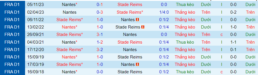 Nhận định Reims vs Nantes, lúc 21h00 ngày 28/1 - Ảnh 3