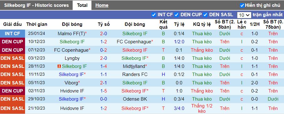 Nhận định Silkeborg vs Viborg, 19h00 ngày 29/1 - Ảnh 1
