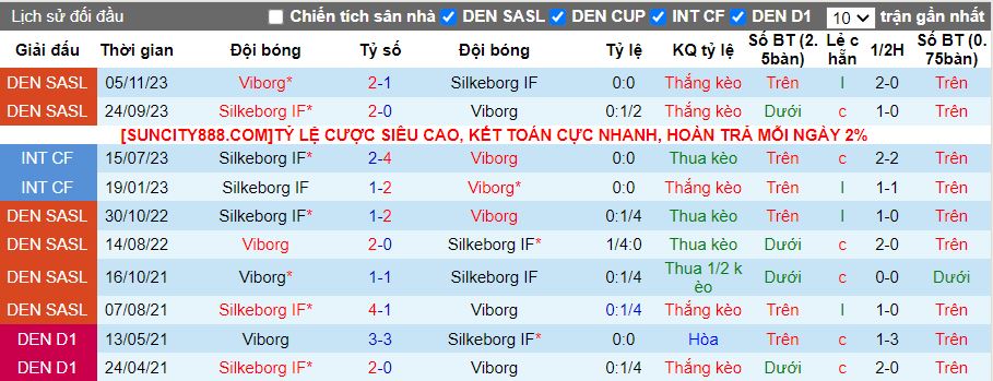 Nhận định Silkeborg vs Viborg, 19h00 ngày 29/1 - Ảnh 3
