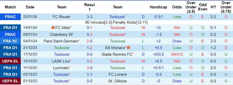 Nhận định Toulouse vs RC Lens, 23h05 ngày 28/1 - Ảnh 1