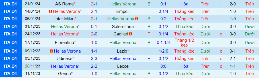 Nhận định Verona vs Frosinone, lúc 21h00 ngày 28/1 - Ảnh 2