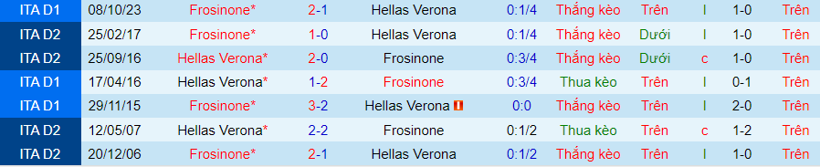 Nhận định Verona vs Frosinone, lúc 21h00 ngày 28/1 - Ảnh 3