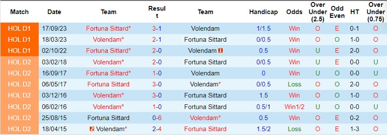 Nhận định Volendam vs Fortuna Sittard, 22h45 ngày 28/1 - Ảnh 3