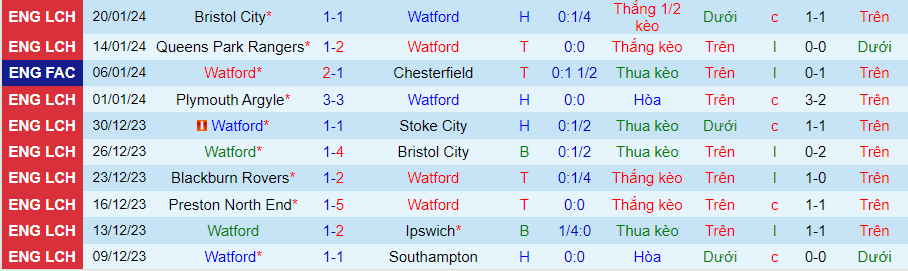 Nhận định Watford vs Southampton, lúc 21h00 ngày 28/1 - Ảnh 2