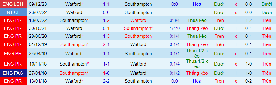 Nhận định Watford vs Southampton, lúc 21h00 ngày 28/1 - Ảnh 3