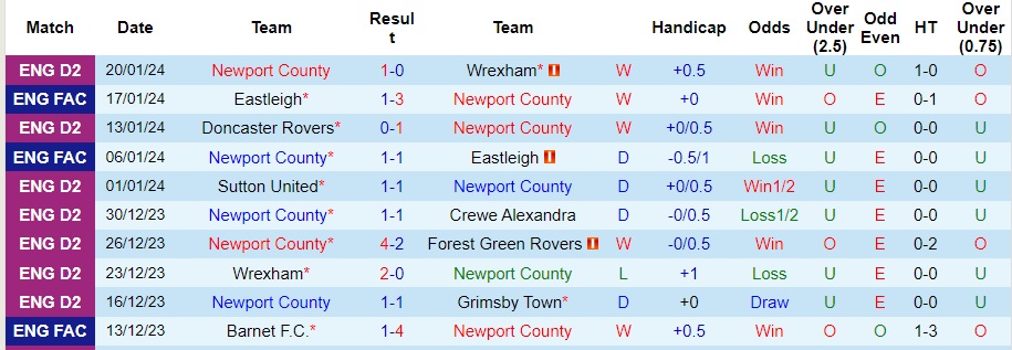 Soi kèo nhà cái Newport County vs MU, 23h30 ngày 28/1 - Ảnh 1