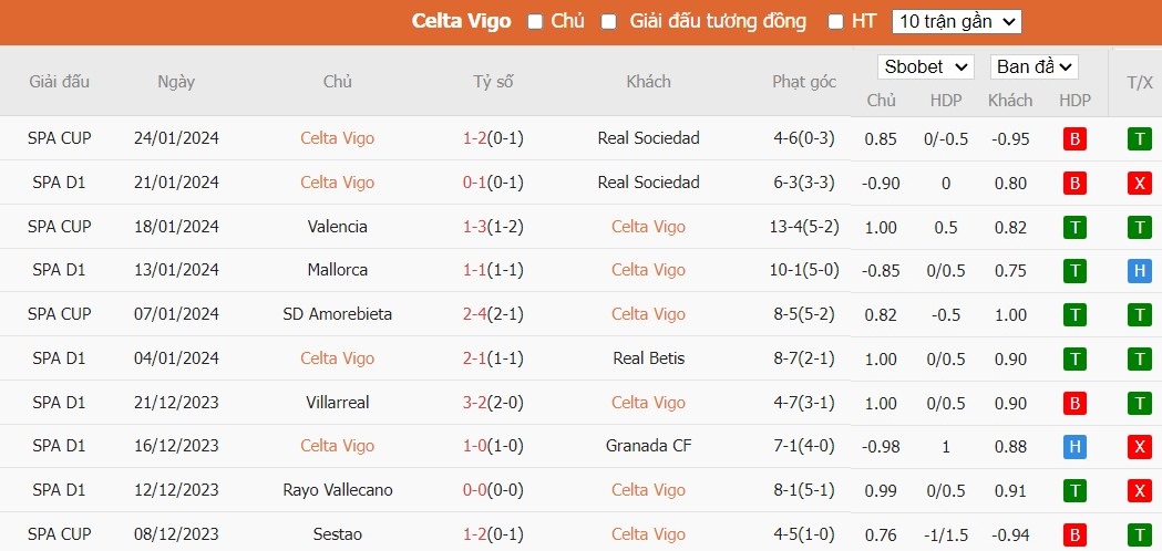 Soi kèo phạt góc Celta Vigo vs Girona, 20h00 ngày 28/01 - Ảnh 4