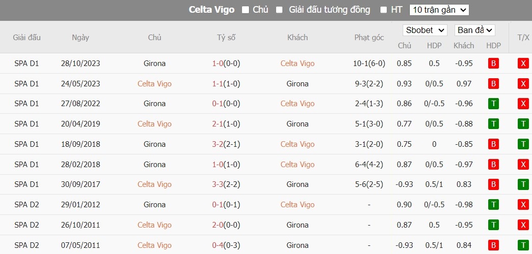 Soi kèo phạt góc Celta Vigo vs Girona, 20h00 ngày 28/01 - Ảnh 6
