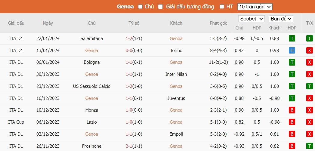 Soi kèo phạt góc Genoa vs Lecce, 18h30 ngày 28/01 - Ảnh 2