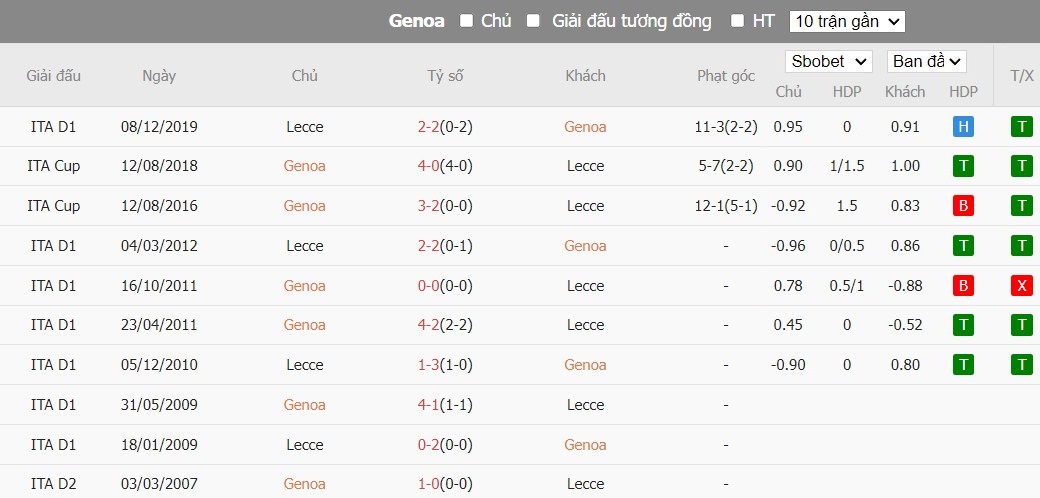 Soi kèo phạt góc Genoa vs Lecce, 18h30 ngày 28/01 - Ảnh 4