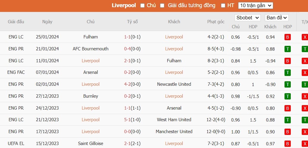 Soi kèo phạt góc Liverpool vs Norwich City, 21h30 ngày 28/01 - Ảnh 4