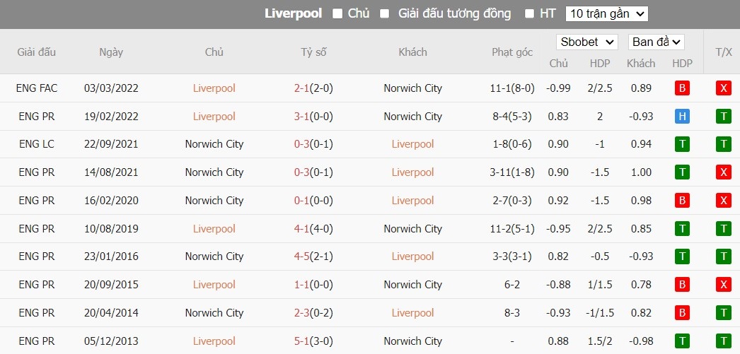 Soi kèo phạt góc Liverpool vs Norwich City, 21h30 ngày 28/01 - Ảnh 6