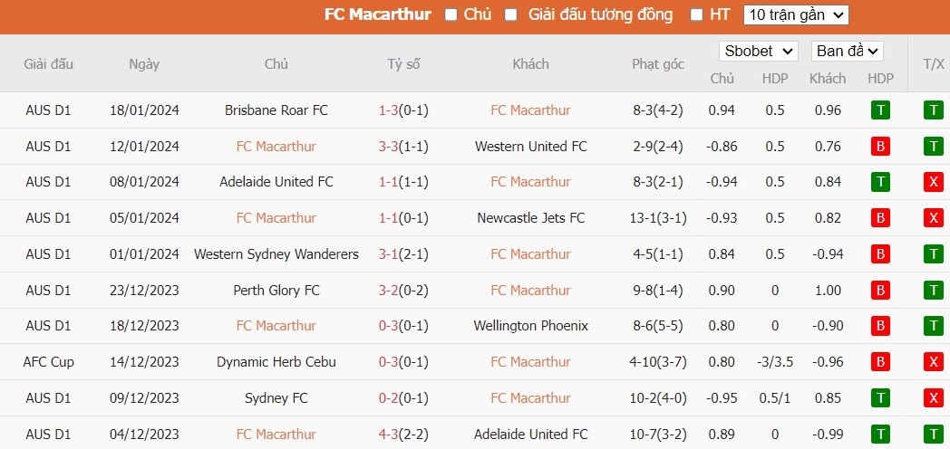 Soi kèo phạt góc Macarthur FC vs Perth Glory FC, 13h00 ngày 28/01 - Ảnh 2