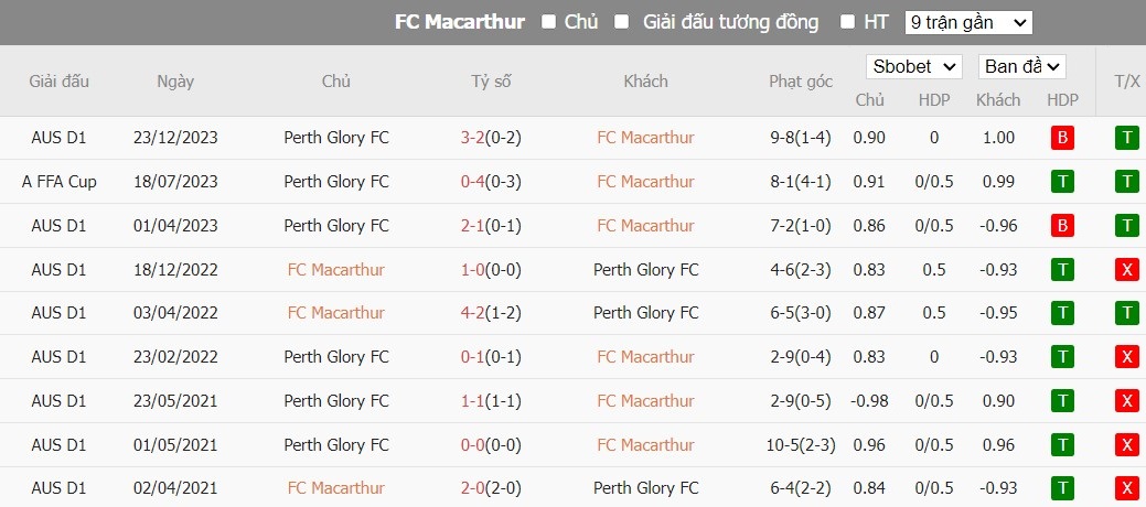 Soi kèo phạt góc Macarthur FC vs Perth Glory FC, 13h00 ngày 28/01 - Ảnh 4