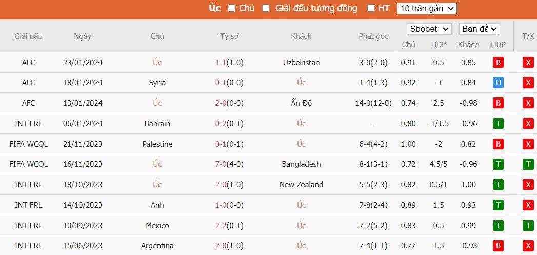 Soi kèo phạt góc Úc vs Indonesia, 18h30 ngày 28/01 - Ảnh 2