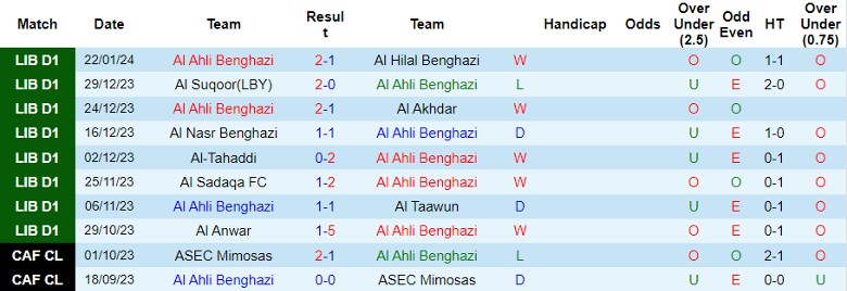 Nhận định Al Ahli Benghazi vs Al Morooj, 0h00 ngày 30/1 - Ảnh 1