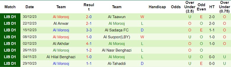 Nhận định Al Ahli Benghazi vs Al Morooj, 0h00 ngày 30/1 - Ảnh 2