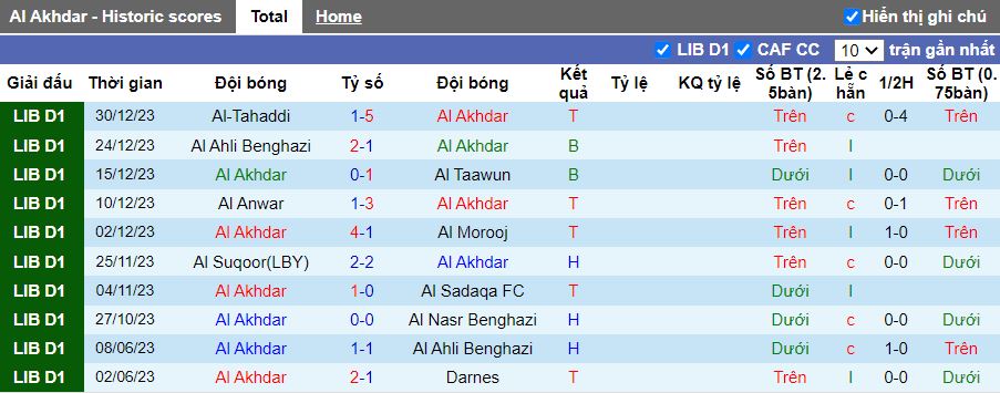 Nhận định Al Akhdar vs Al Hilal Benghazi, 20h00 ngày 29/1 - Ảnh 1