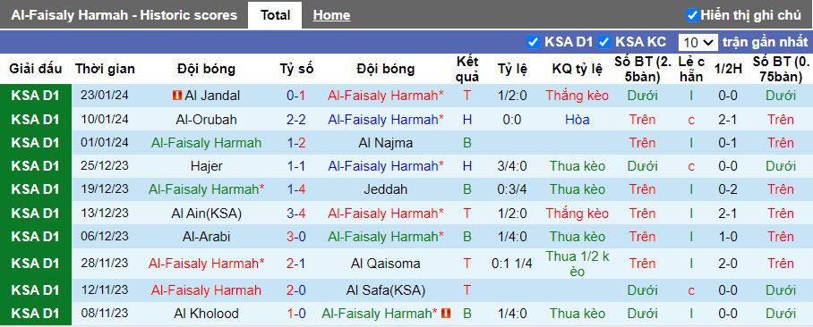 Nhận định Al Faisaly Harmah vs Ohod Medina, 19h40 ngày 29/1 - Ảnh 1