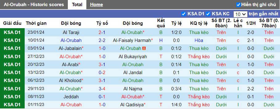 Nhận định Al Orubah vs Al Adalah, 19h55 ngày 29/1 - Ảnh 1