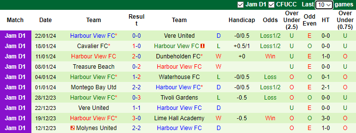 Nhận định Arnett Gardens vs Harbour View FC, 7h30 ngày 30/1 - Ảnh 2