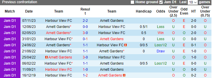 Nhận định Arnett Gardens vs Harbour View FC, 7h30 ngày 30/1 - Ảnh 3