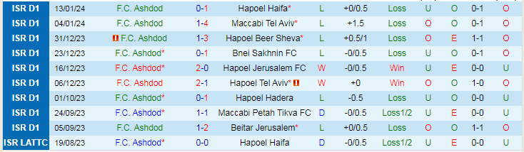 Nhận định Ashdod vs Maccabi Bnei Reineh, lúc 0h00 ngày 31/1 - Ảnh 1