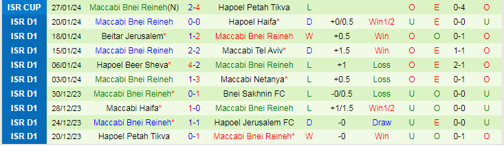 Nhận định Ashdod vs Maccabi Bnei Reineh, lúc 0h00 ngày 31/1 - Ảnh 2