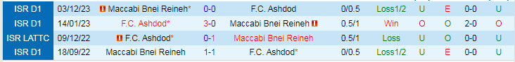 Nhận định Ashdod vs Maccabi Bnei Reineh, lúc 0h00 ngày 31/1 - Ảnh 3