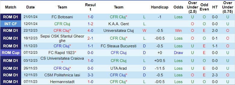 Nhận định CFR Cluj vs FC Voluntari, 1h00 ngày 30/1 - Ảnh 1