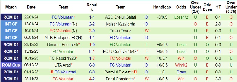 Nhận định CFR Cluj vs FC Voluntari, 1h00 ngày 30/1 - Ảnh 2