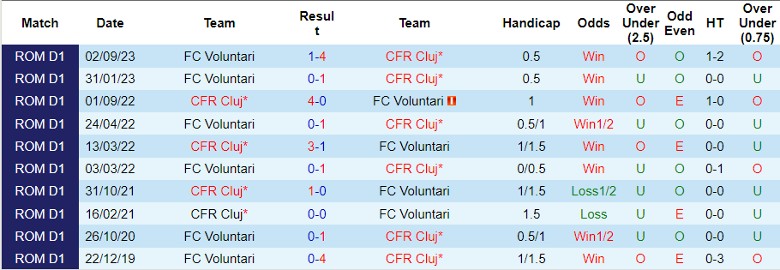 Nhận định CFR Cluj vs FC Voluntari, 1h00 ngày 30/1 - Ảnh 3