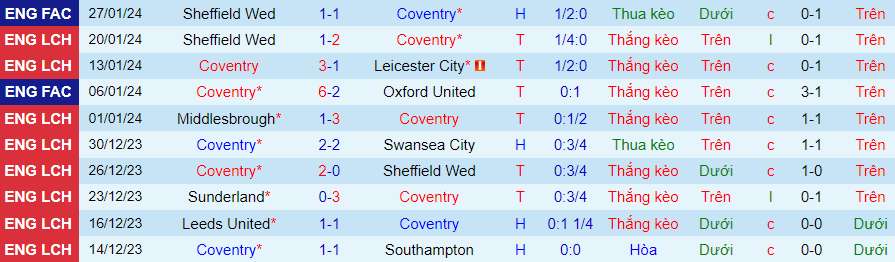 Nhận định Coventry City vs Bristol City, lúc 02h45 ngày 31/1 - Ảnh 2