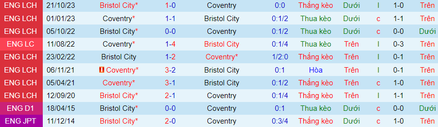 Nhận định Coventry City vs Bristol City, lúc 02h45 ngày 31/1 - Ảnh 3