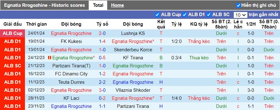 Nhận định Egnatia Rrogozhine vs Erzeni Shijak, 19h30 ngày 29/1 - Ảnh 1