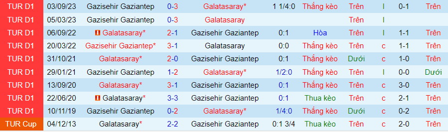 Nhận định Galatasaray vs Gazisehir Gaziantep, lúc 00h00 ngày 30/1 - Ảnh 3