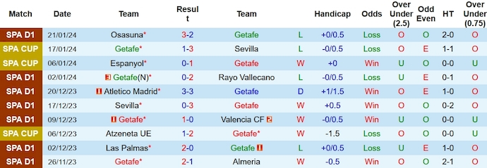Nhận định Getafe vs Granada, 3h00 ngày 30/1 - Ảnh 1