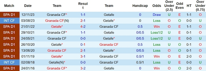 Nhận định Getafe vs Granada, 3h00 ngày 30/1 - Ảnh 3