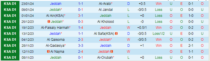 Nhận định Jeddah vs Al Taraji, lúc 22h50 ngày 29/1 - Ảnh 1