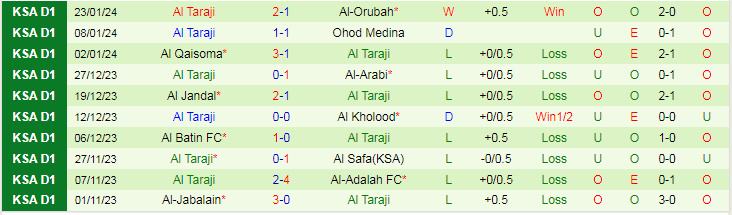 Nhận định Jeddah vs Al Taraji, lúc 22h50 ngày 29/1 - Ảnh 2