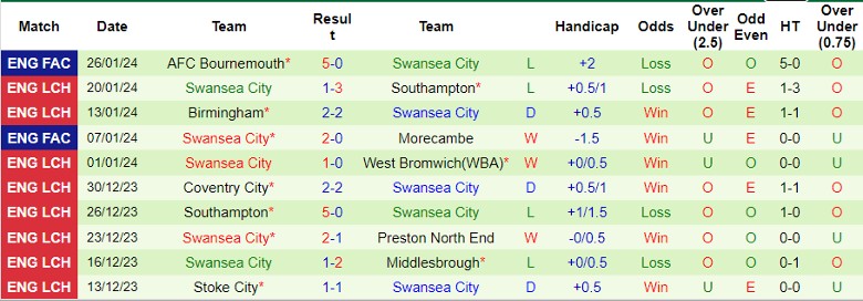 Nhận định Leicester City vs Swansea City, 2h45 ngày 31/1 - Ảnh 2